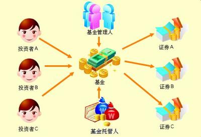 在基金投資中做“機會主義者” 把握時機，成就財富贏家