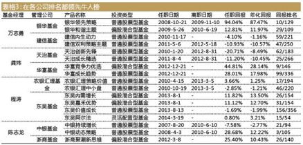 基金經(jīng)理流動(dòng)榜 富國(guó)基金最穩(wěn)定，申萬(wàn)菱信最不留人，誰(shuí)在影響你的投資？